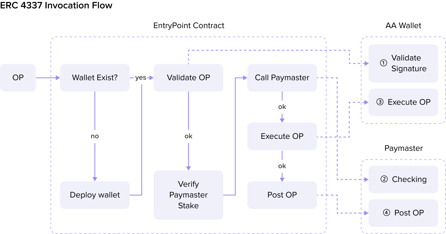 ERC-4337-invocation-flow.png