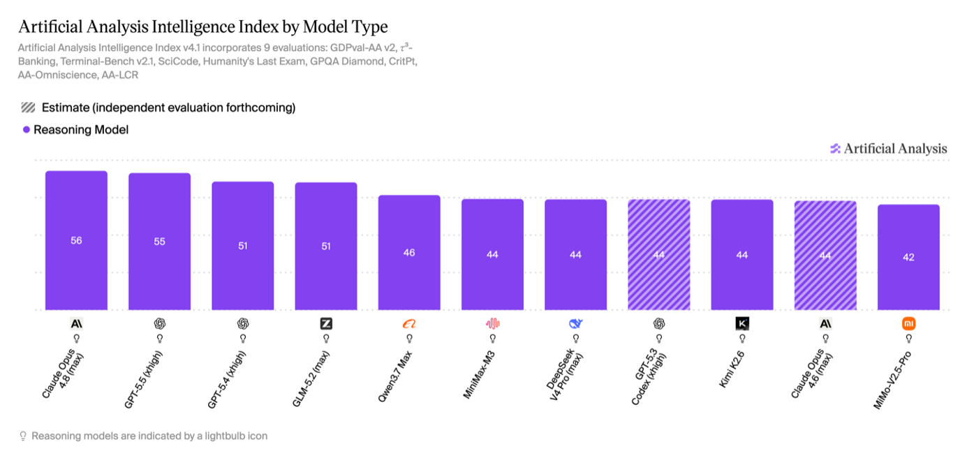 artificial-analysis-intelligence-index-by-model-type.png