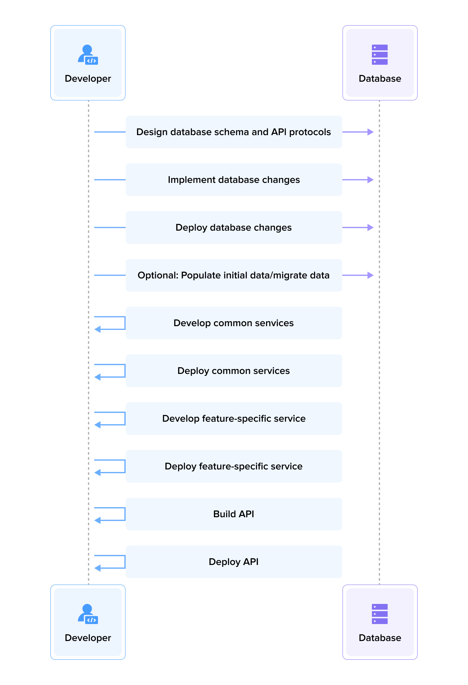 Build new API