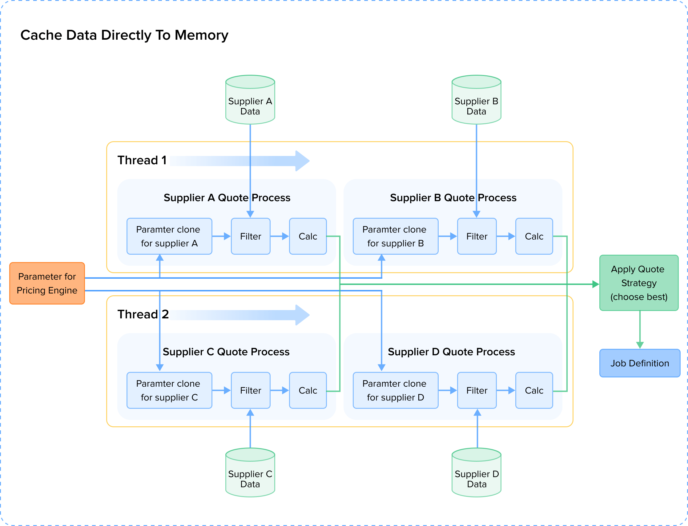 chart-cache-data-directly-to-memory.png