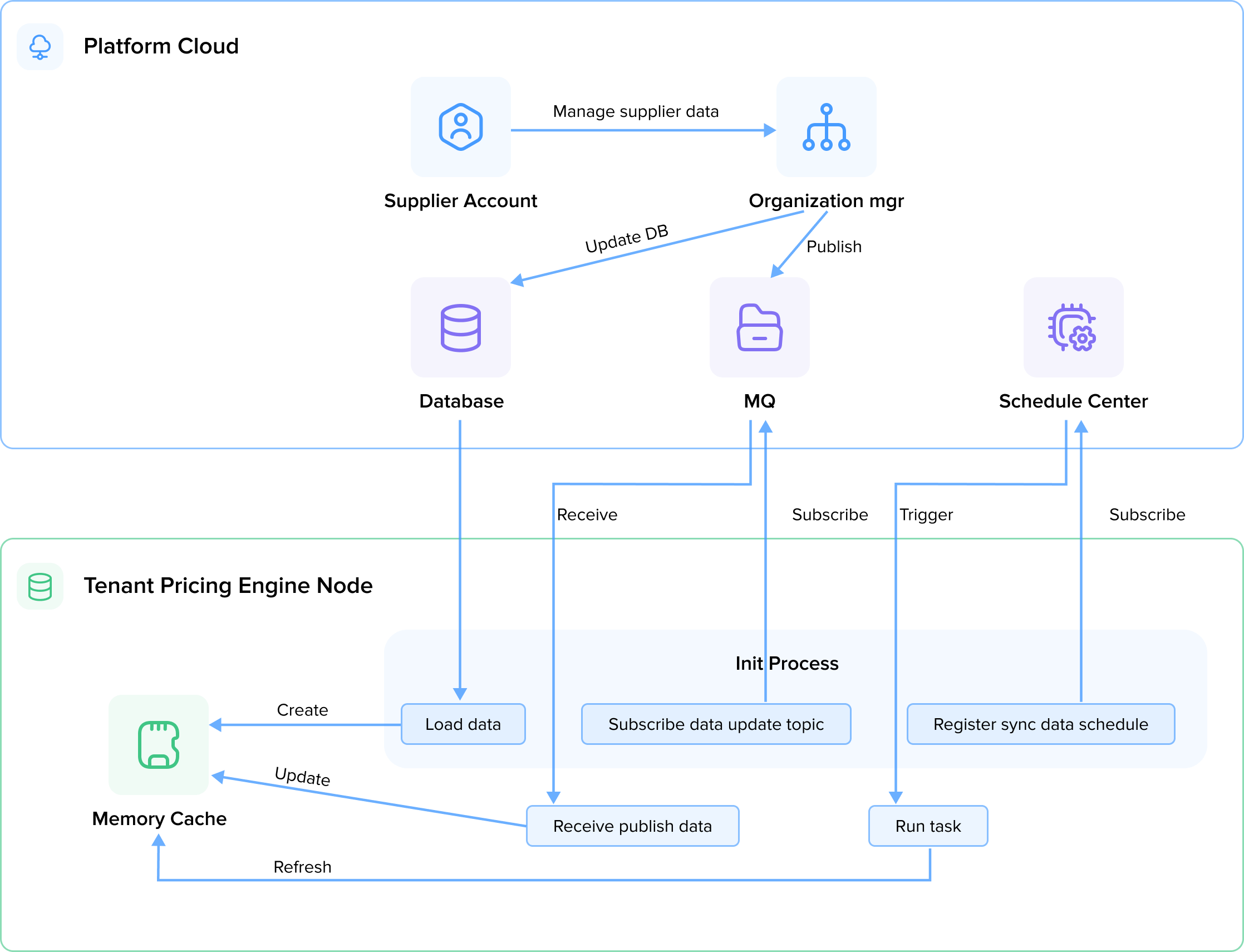 chart-improve-performance-and-resource-utilization.png
