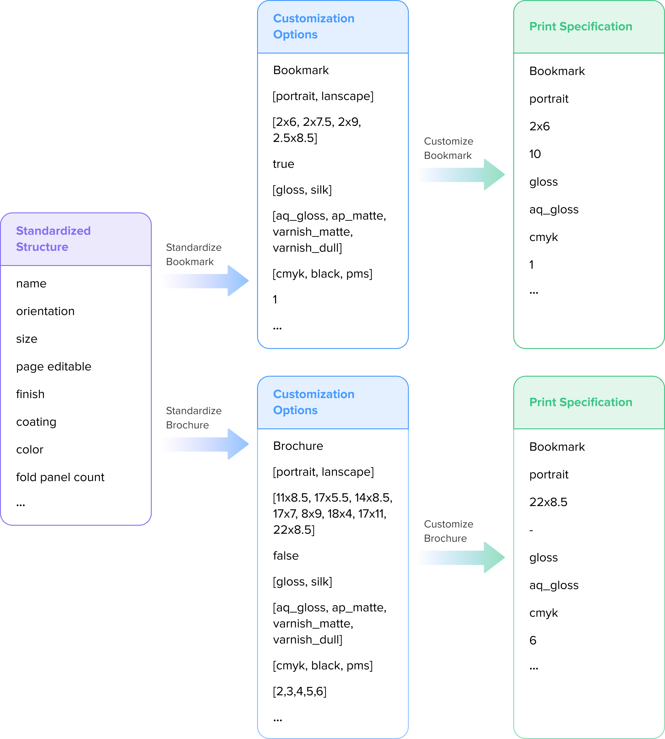 chart-structure-allowed-to-customize.png