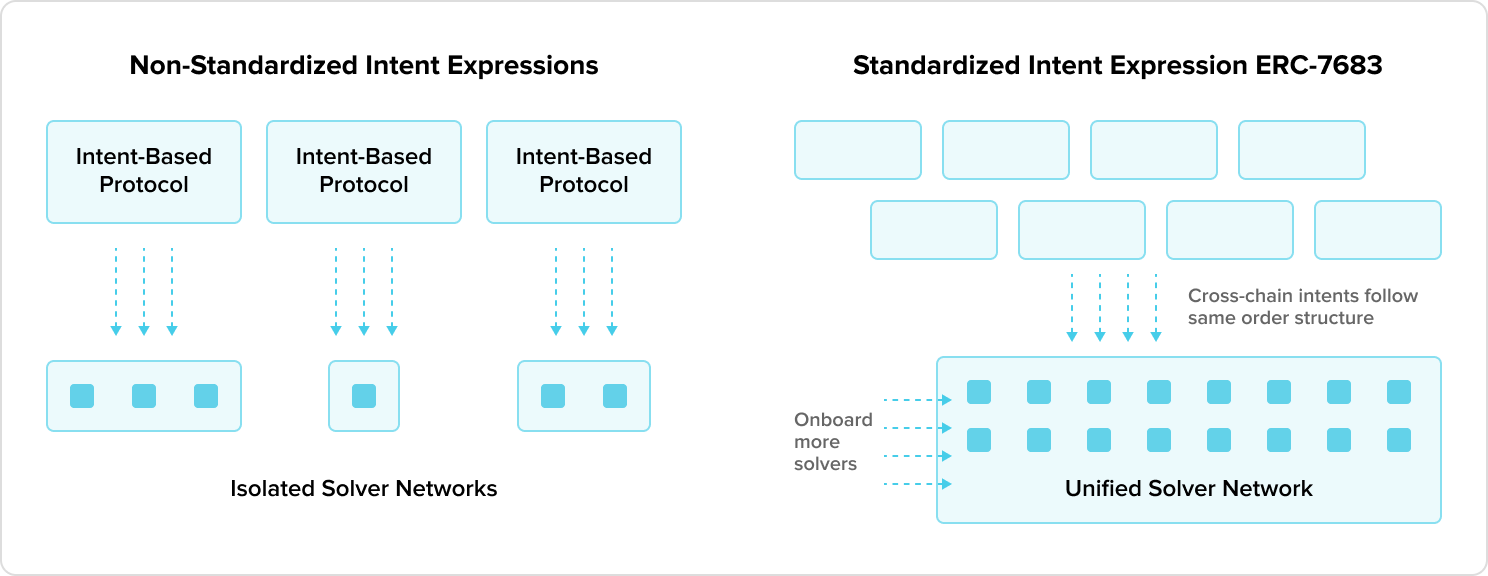 Without standard for intent expression VS With standarized intend expression ERC-7683