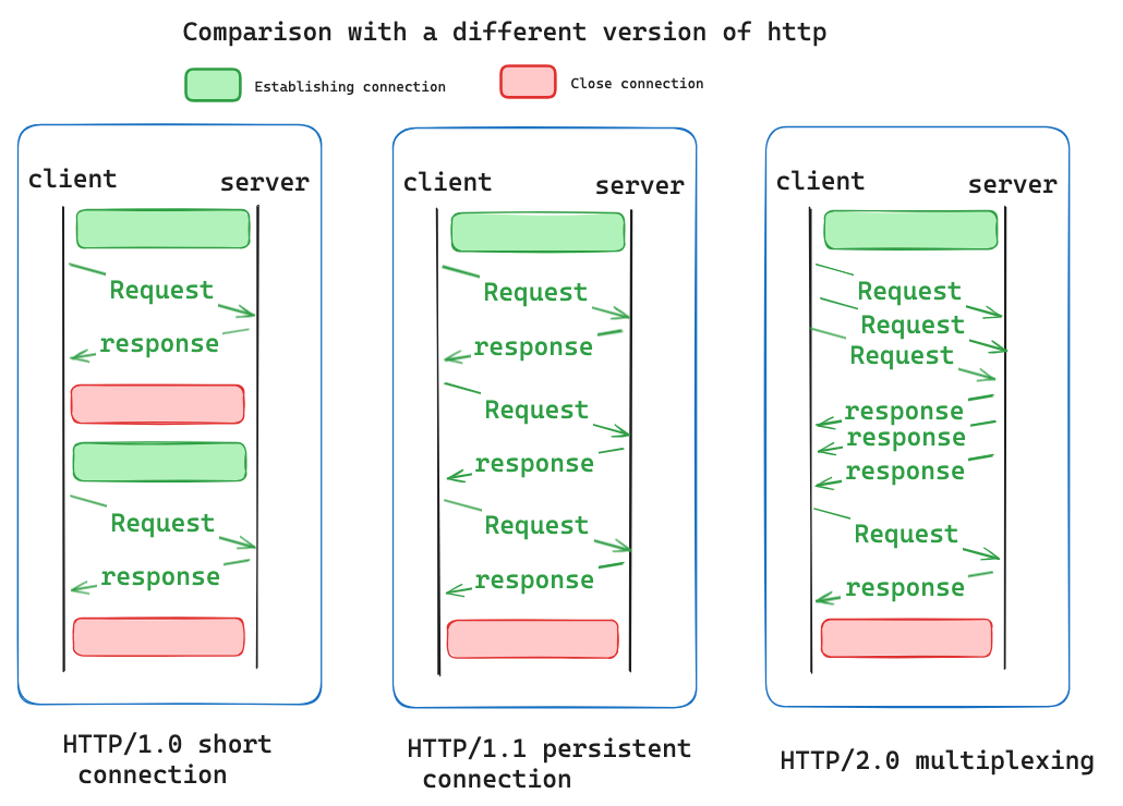 Comparison with a different version of HTTP