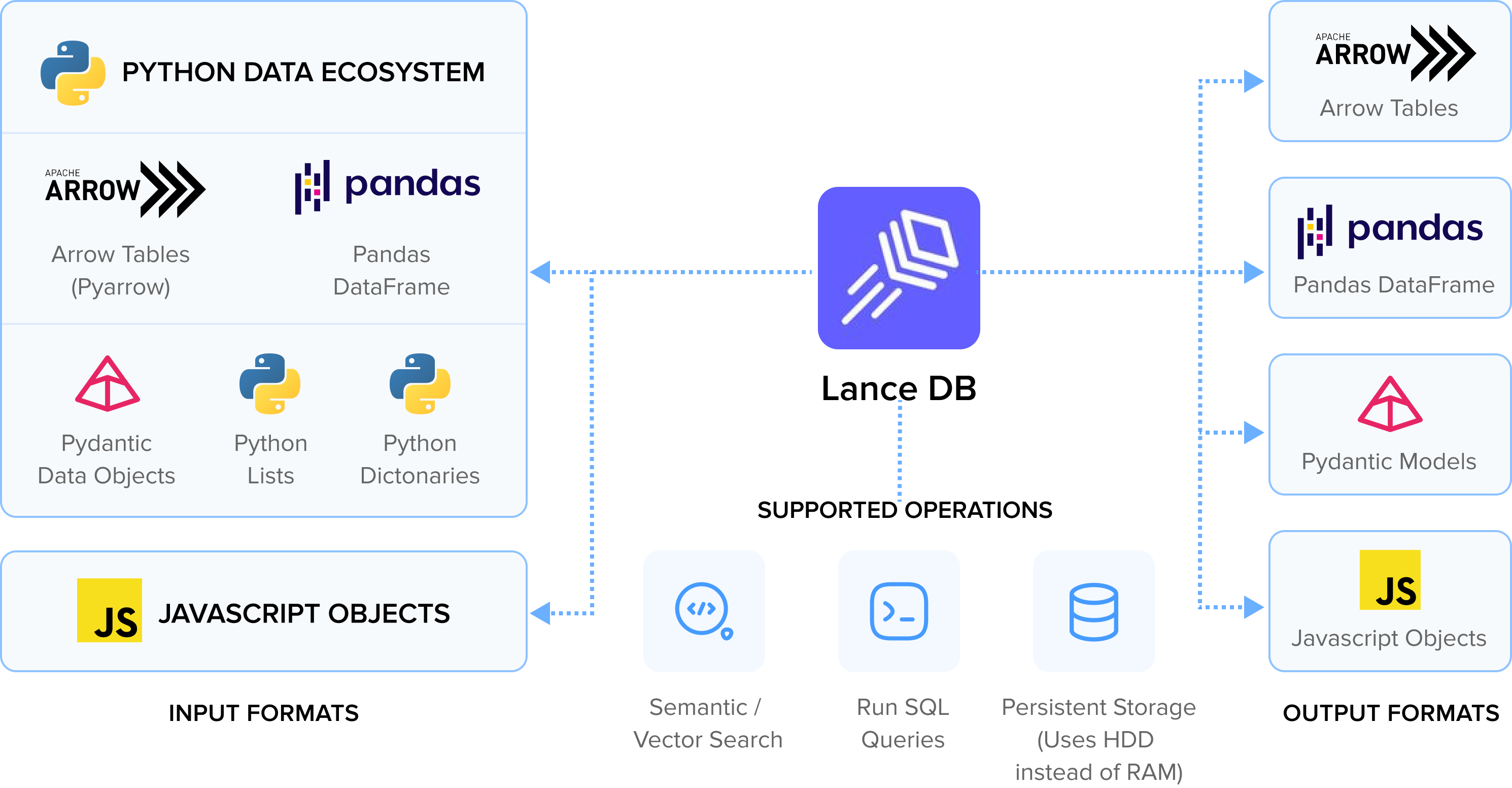 LancdDB Overview
