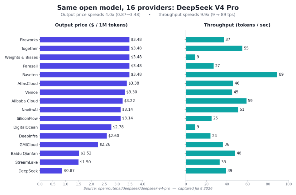same-open-model-16-providers-deepseed-v4-pro.png