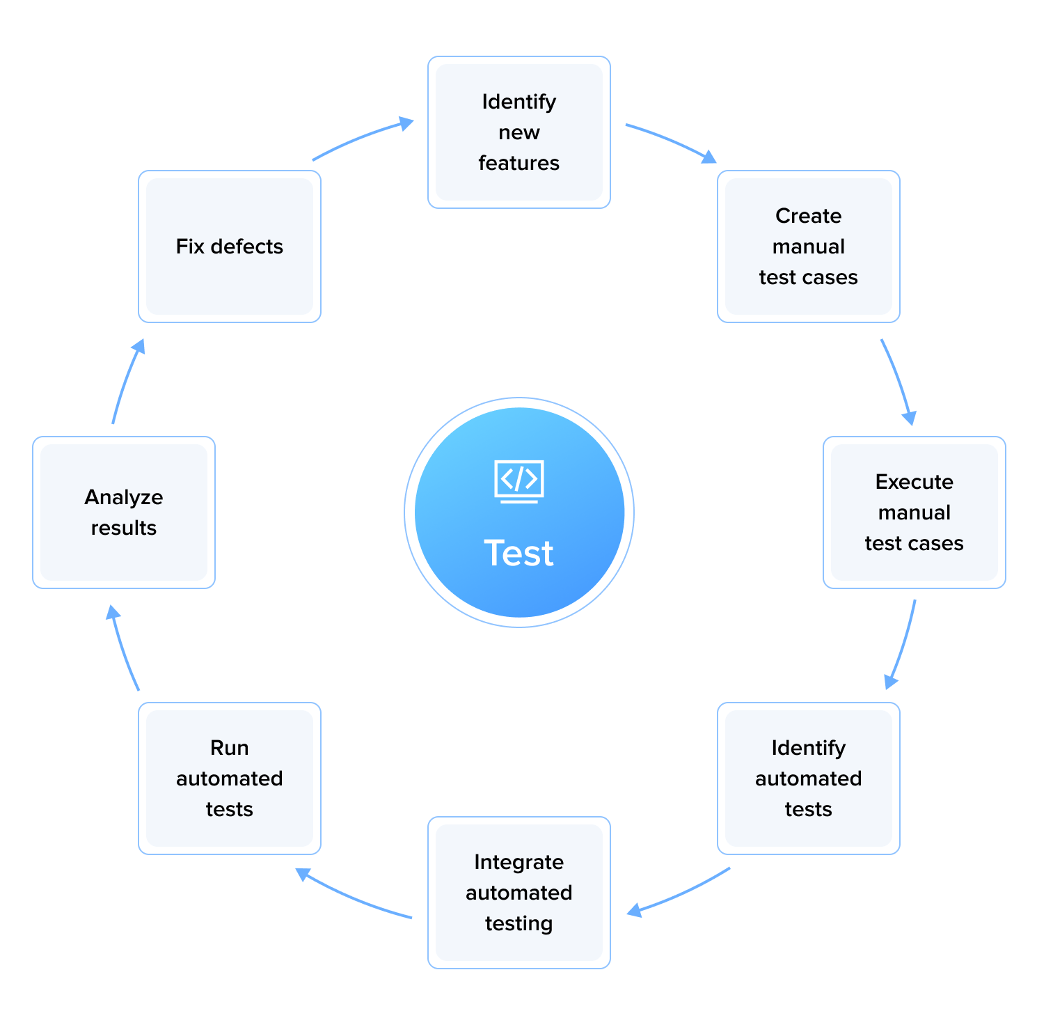 Test process
