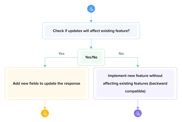 Update API